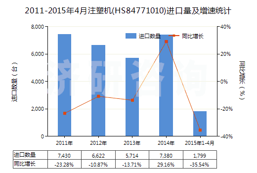 2011-2015年4月注塑機(jī)(HS84771010)進(jìn)口量及增速統(tǒng)計(jì) 2011-2015年4月注塑機(jī)(HS84771010)進(jìn)口量及增速統(tǒng)計(jì)